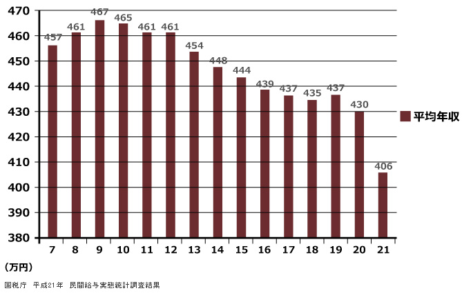 資産形成の必要性